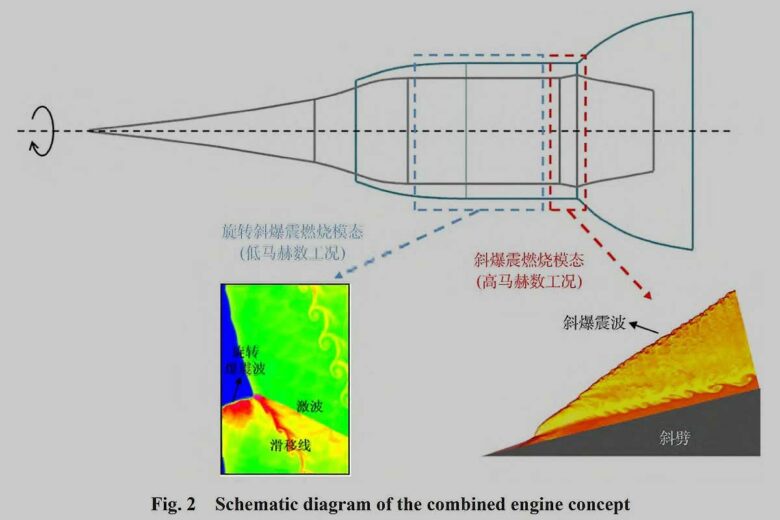 Plan d'un moteur de vol hypersonique combinant un entraînement de détonation rotatif et oblique.