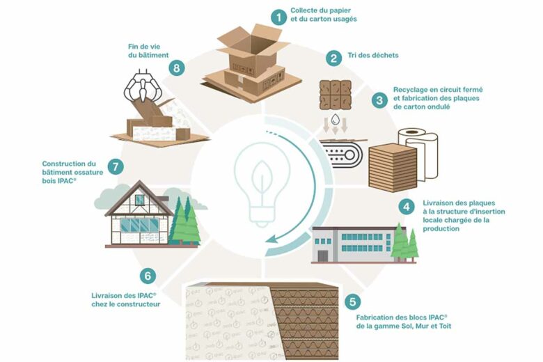 L'utilisation du carton comme matériau de construction et d'isolation est un circuit vertueux.