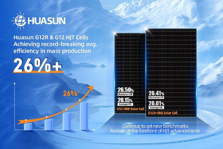 Les cellules solaires à hétérojonction (HJT) Huasun G12R et G12 ont atteint des rendements moyens de 26,01 % et 26,15 %.