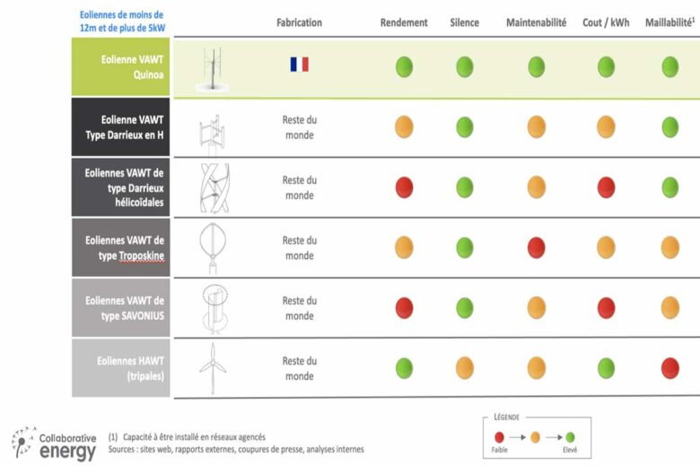 Tableau comparatif entre Quinoa et ses concurrents.