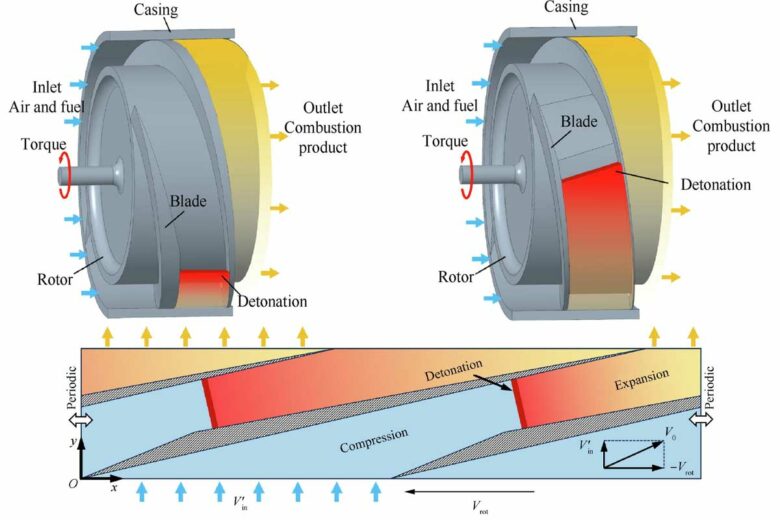 Schéma du principe de fonctionnement d'un moteur rotor-bélier.