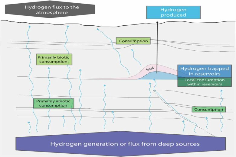 Modèle conceptuel des ressources géologiques en hydrogène.