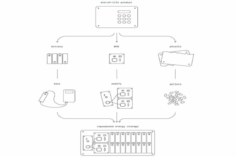 Processus de recyclage et de fabrication.