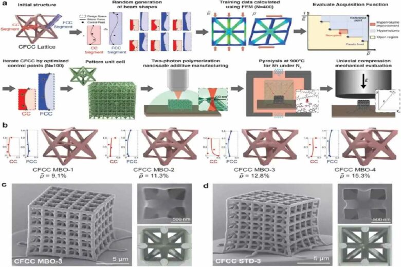 Les matériaux nano-architecturés sont constitués de minuscules blocs de construction ou unités répétitives mesurant quelques centaines de nanomètres.