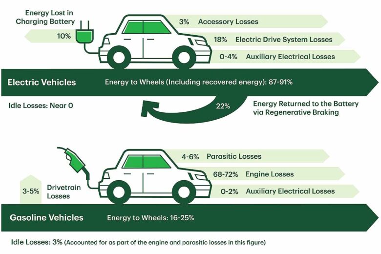 L'énergie utilisée par les véhicules électriques et thermiques.