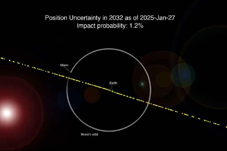 La Nasa explique« qu'il reste encore une très faible chance que l'astéroïde 2024 YR4 percute la Lune le 22 décembre 2032. Cette probabilité est actuellement de 1,7 %. »