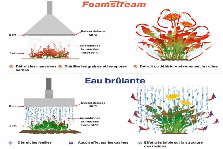 Fonctionnement du Foamstream.