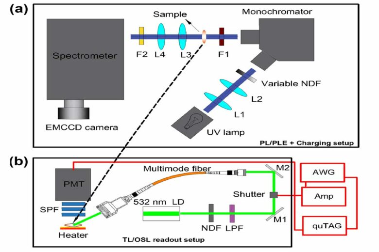 Schéma de la configuration optique.