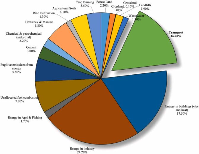 Part des rejets de CO2 en 2020 par le secteur du transport.