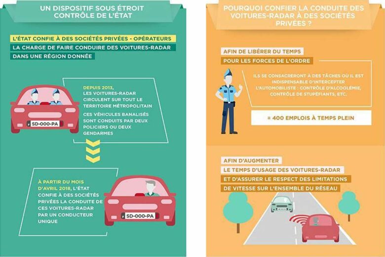 Infographie à propos des voitures radar.