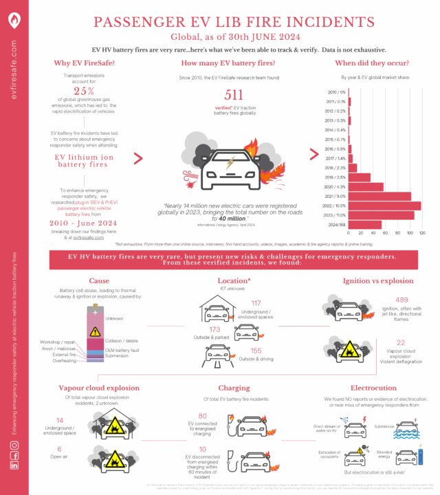 Selon cette étude et de 2010 à 2020, seulement 0,0012 % des voitures électriques ont pris feu, contre 0,1 % des voitures thermiques.