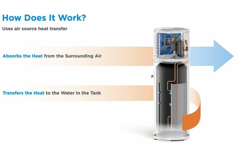 Principe de fonctionnement du Heat Pump Water Heater de Midea.