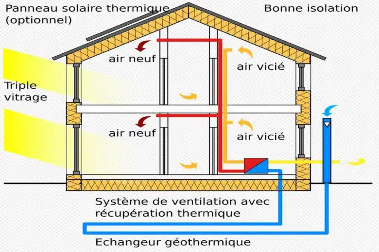 Principe de fonctionnement d'un puits provençal.
