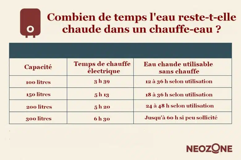 Infographie NeozOne : combien de temps l'eau reste-t-elle chaude dans un chauffe-eau ? 
