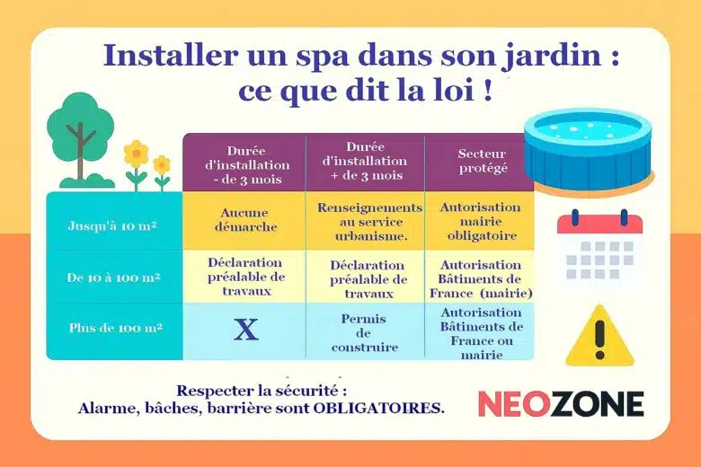 Infographie NeozOne : Quelle est la réglementation française pour installer un spa dans son jardin ? 