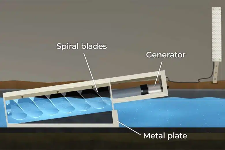 Principe de fonctionnement des hydroliennes PicoPica.