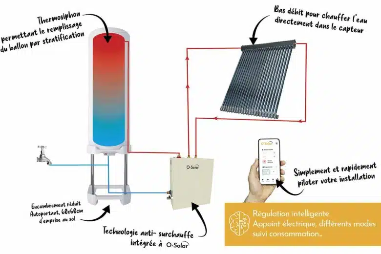 Principe de fonctionnement d'une installation O-Solar.