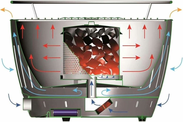 Principe de fonctionnement et circulation d'air du barbecue sans fumée Lotus Grill.