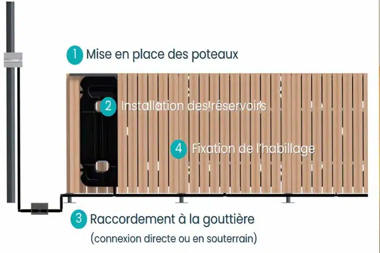 Caractéristiques techniques et principe d’installation
