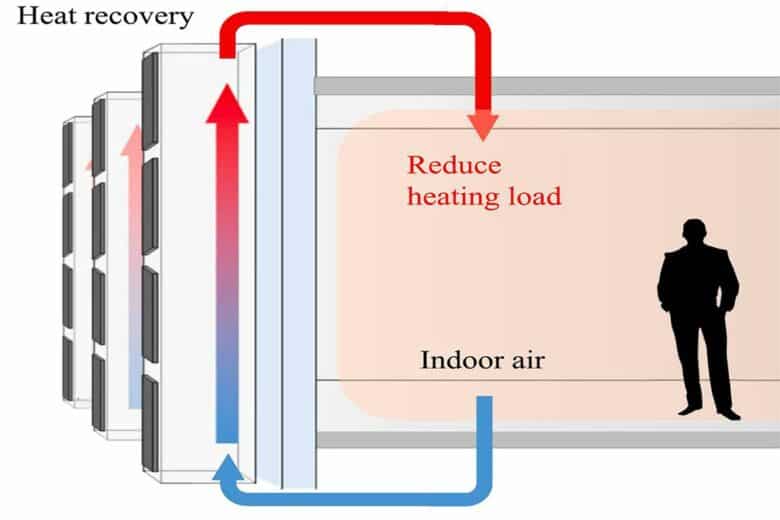 Un système capable de produire de l'électricité et de la chaleur pour les bâtiments.