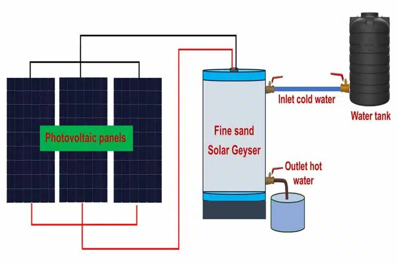 Schématisation du système de production d'eau chaude sanitaire par des panneaux solaires et une batterie thermique au sable.