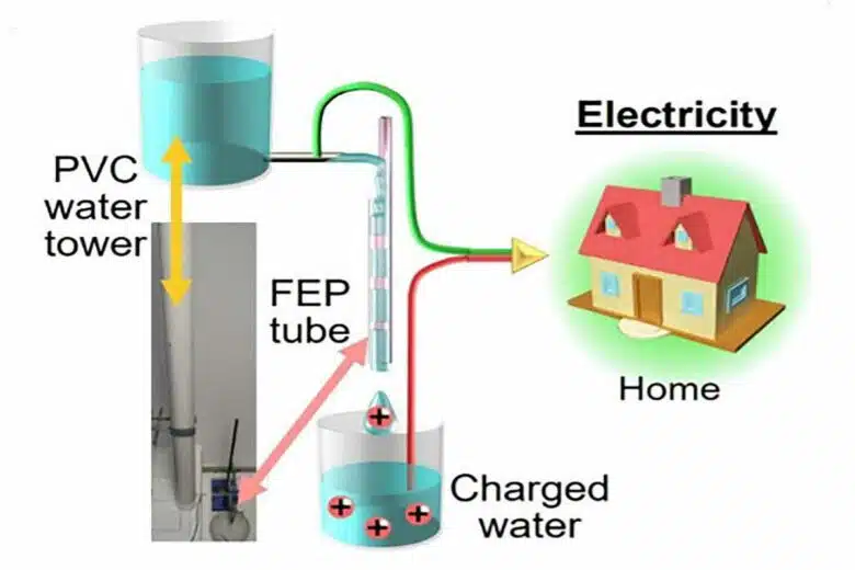 Des gouttes d'eau qui produisent de l'électricité.