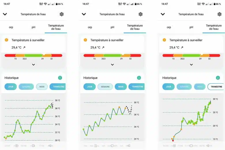 Les derniers relevés de température réalisés avec iopool.