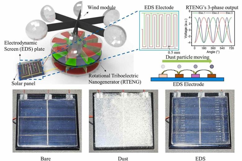 Un système éolien pour nettoyer les panneaux solaires.