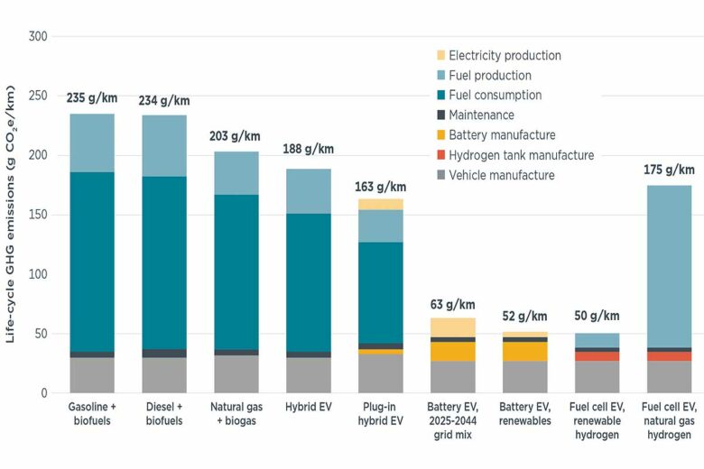 Tableau comparatif des émissions de GAS.