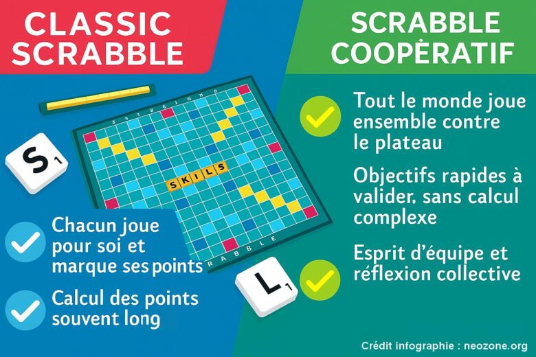 Infographie : différences essentielles entre Scrabble classique et Scrabble coopératif, entre compétition individuelle et stratégie collective.
