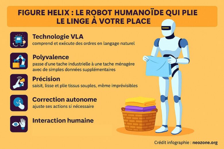 Infographie : présentation des 5 atouts majeurs du robot humanoïde Figure Helix, capable de plier le linge avec précision et autonomie.