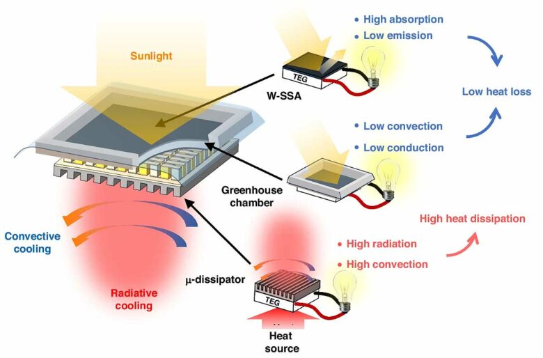 Schématisation du principe de fonctionnement d'un générateur thermoélectrique solaire.