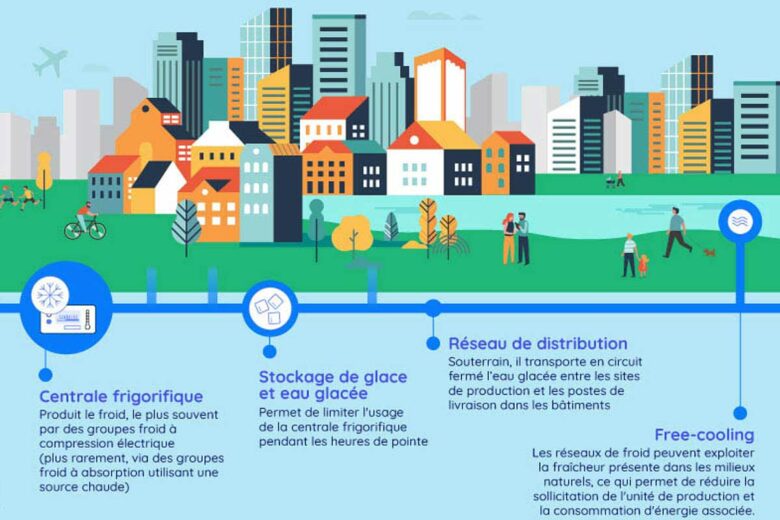Descriptif du réseau de froid urbain.