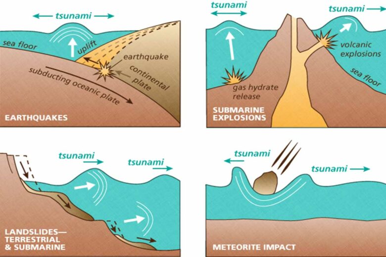 Les causes de création de tsunamis.