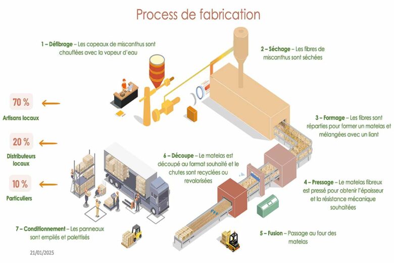 Le process de fabrication de l'isolant.