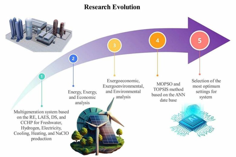 Evolution des recherches sur la production multigénération.