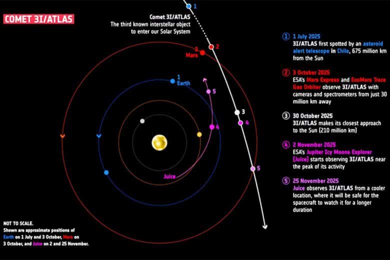 Fenêtre d'observation de 3I/ ATLAS.