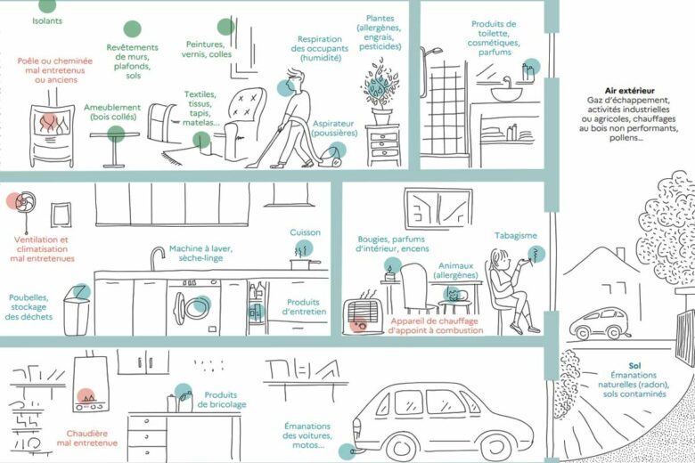 Les sources de pollution de votre logement.