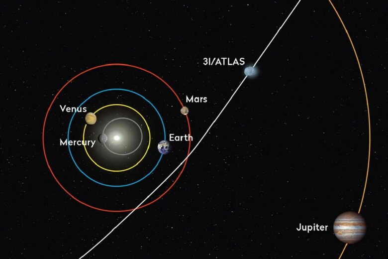 Shéma illustrant l'orbite de la comète 3I/ATLAS.