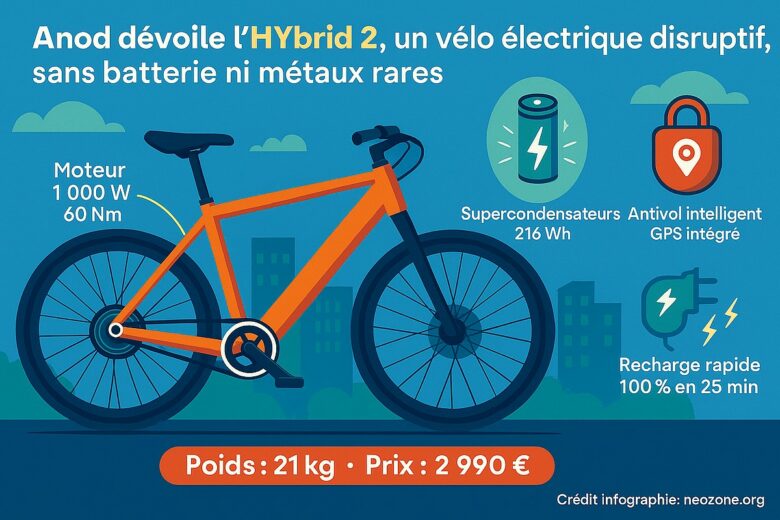 Infographie : un vélo électrique sans batterie ni métaux rares, conçu en France, alimenté par des supercondensateurs hybrides rechargeables en 25 minutes.