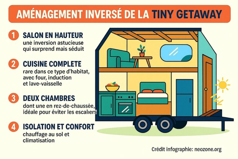 Infographie : découvrez l’aménagement inversé ingénieux de la Tiny Getaway, la maison sur roues qui bouscule les codes traditionnels.