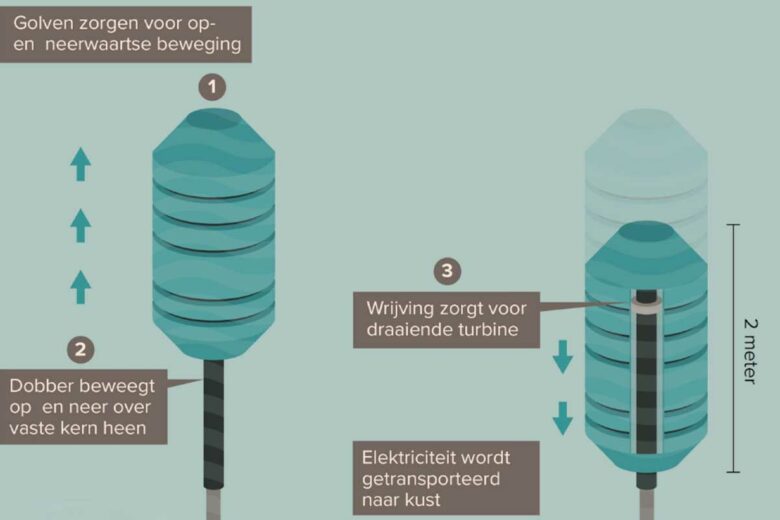 Principe de fonctionnement de la bouée houlomotrice de Symphony Wave Power