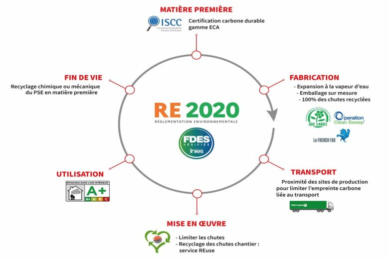 Une démarche écologique pour la réutilisation du PSE.
