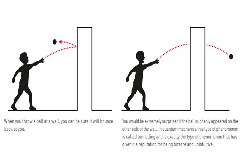Explication simplifiée d'un phénomène de tunnel quantique.