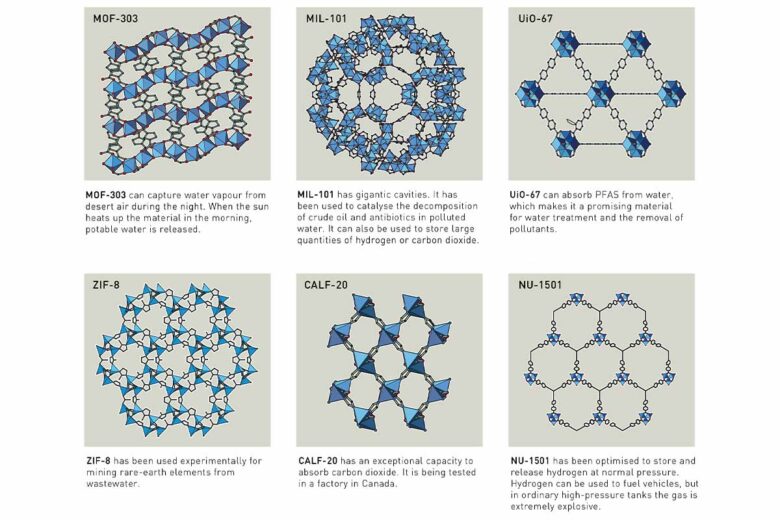 Des composés chimiques appelés MOF.