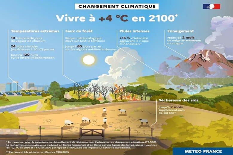 Infographie sur les conséquences du réchauffement climatique.