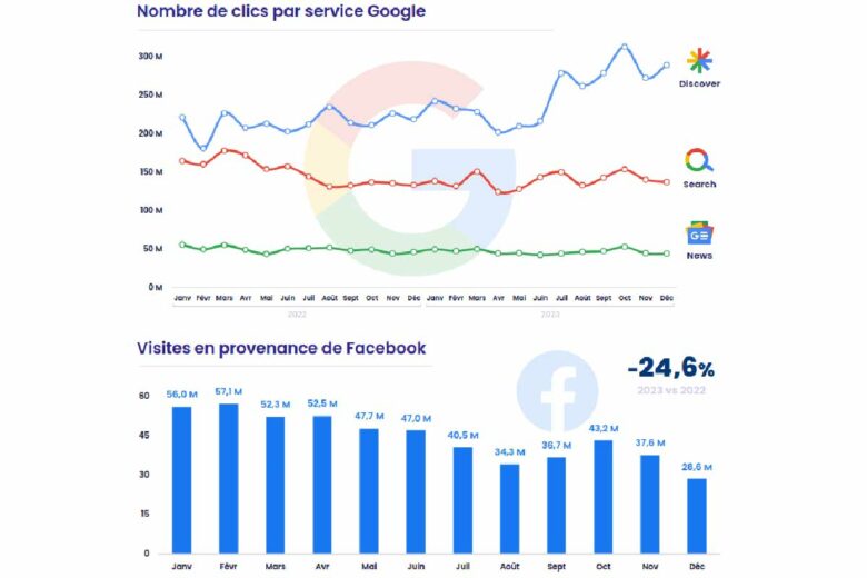 Évolution du nombre de visites émanant de Google et Facebook entre 2022 et 2023 - source APIG