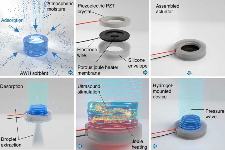 Principe de fonctionnement de la captation par ultrasons.