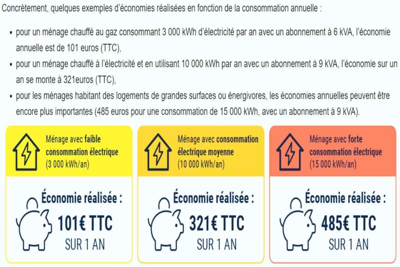 Les économies réalisables en fonction de votre consommation.