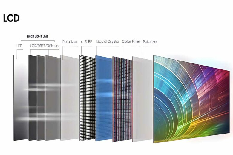 Les téléviseurs LCD sont composés de plusieurs couches, dont un rétroéclairage LED et des filtres de couleur. Un téléviseur QLED remplace le filtre de couleur par un matériau à points quantiques.Source : Écran Samsung